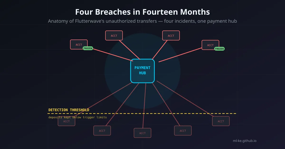 A central payment gateway hub with red arrows spraying outward to many small bank-account blocks, some below a dashed yellow detection-threshold line